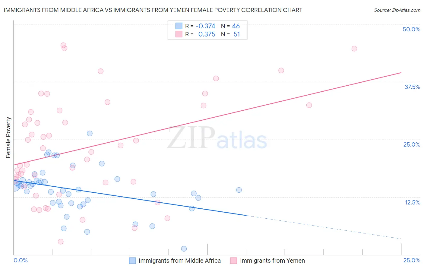 Immigrants from Middle Africa vs Immigrants from Yemen Female Poverty