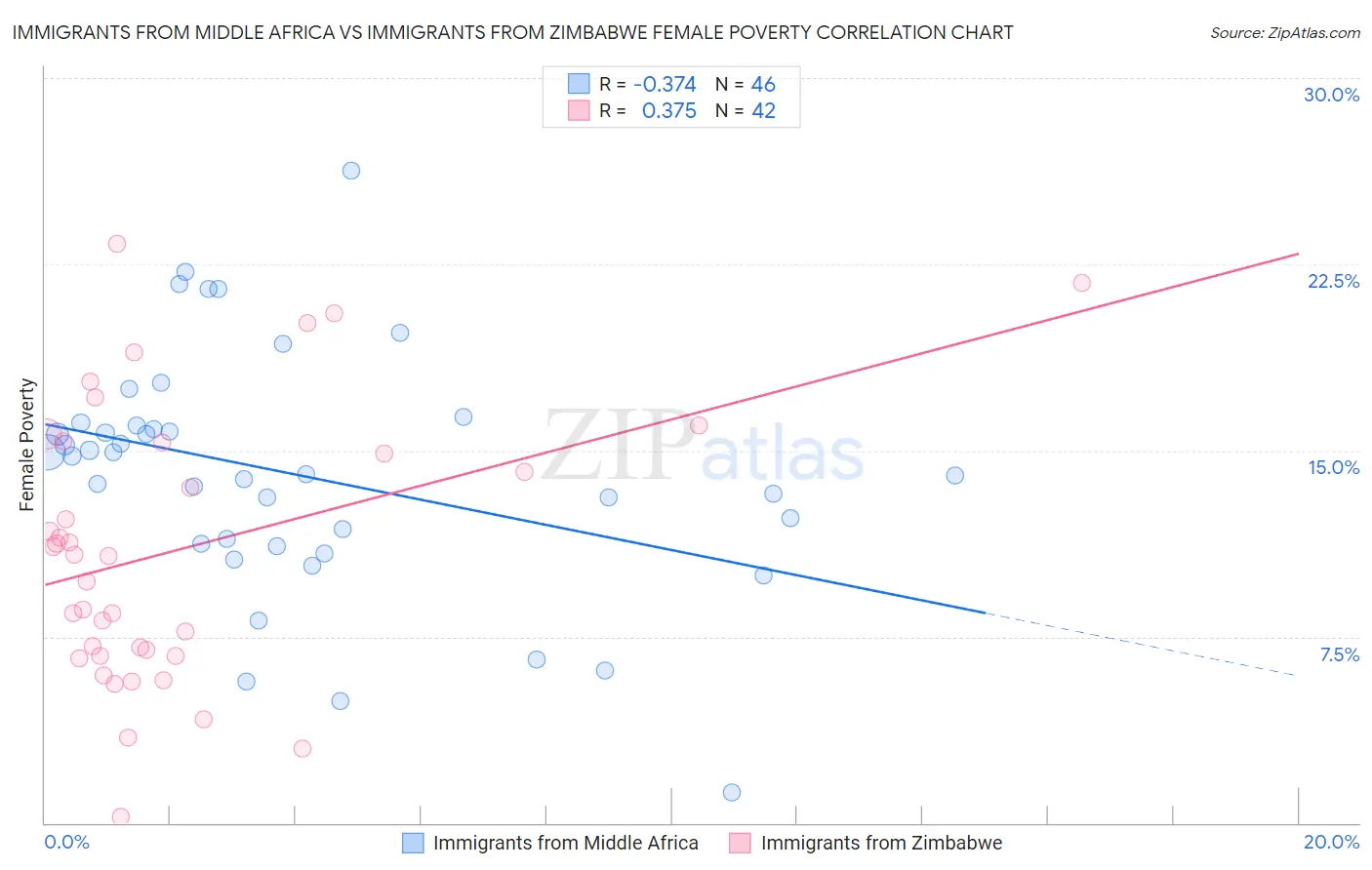 Immigrants from Middle Africa vs Immigrants from Zimbabwe Female Poverty