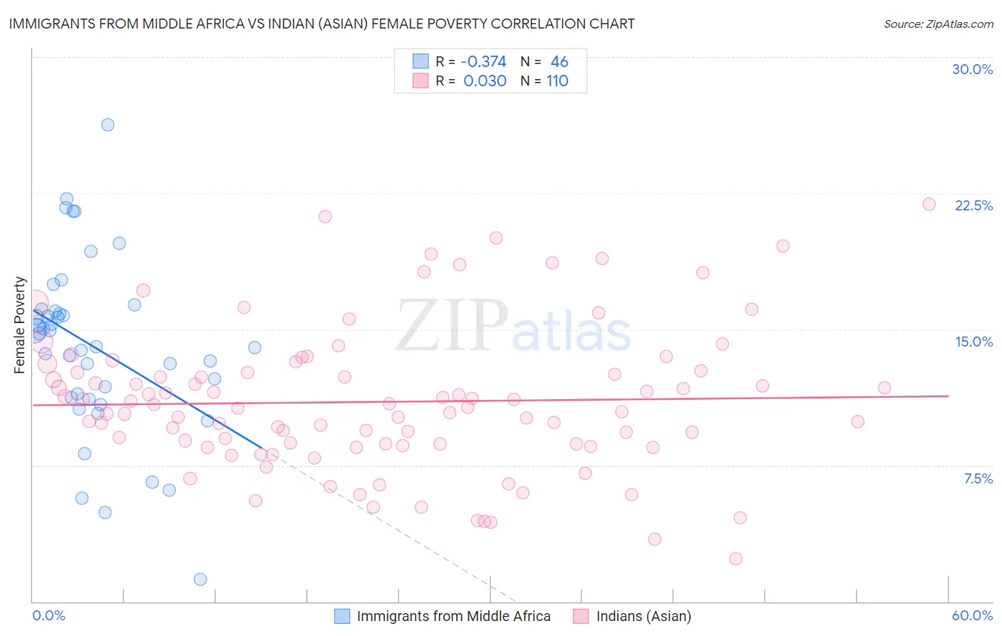 Immigrants from Middle Africa vs Indian (Asian) Female Poverty