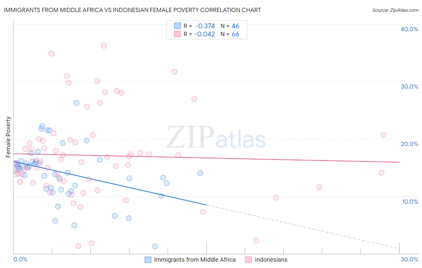 Immigrants from Middle Africa vs Indonesian Female Poverty