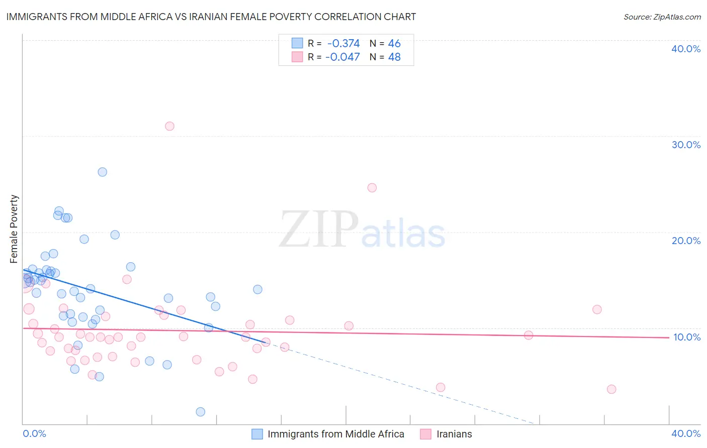 Immigrants from Middle Africa vs Iranian Female Poverty