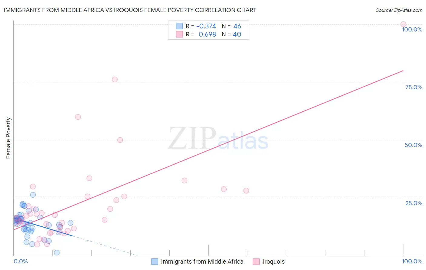 Immigrants from Middle Africa vs Iroquois Female Poverty