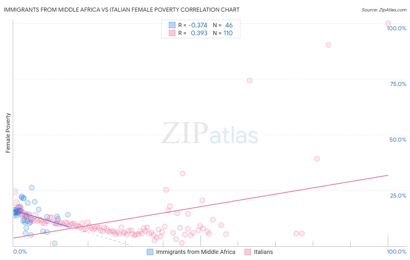 Immigrants from Middle Africa vs Italian Female Poverty