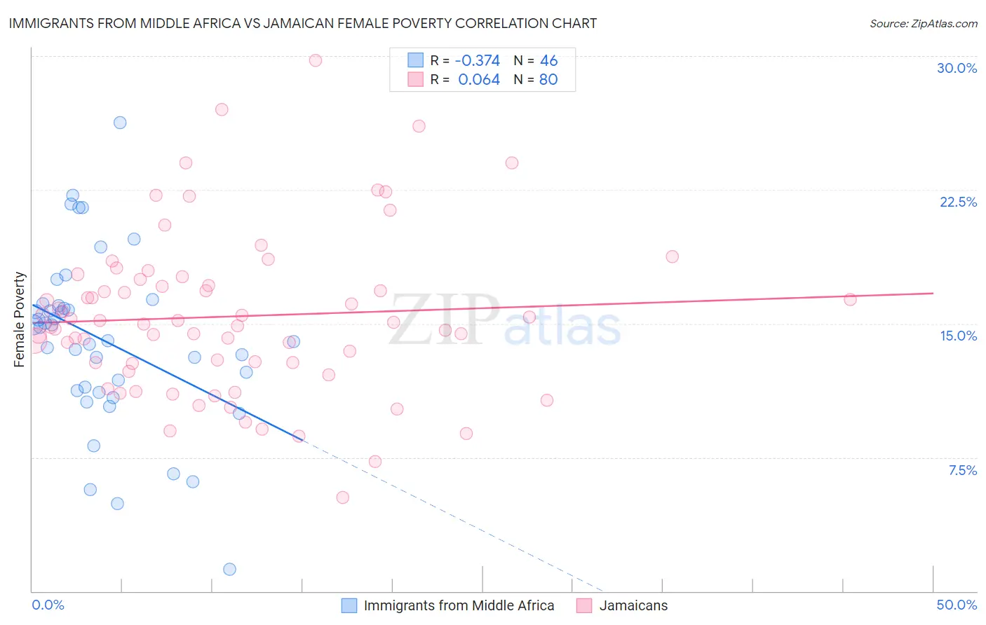 Immigrants from Middle Africa vs Jamaican Female Poverty