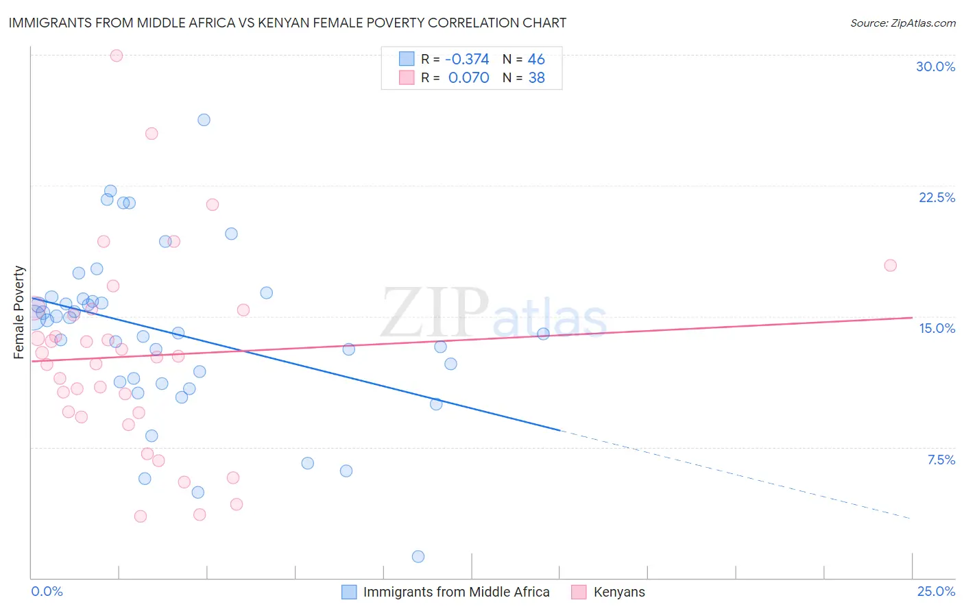 Immigrants from Middle Africa vs Kenyan Female Poverty