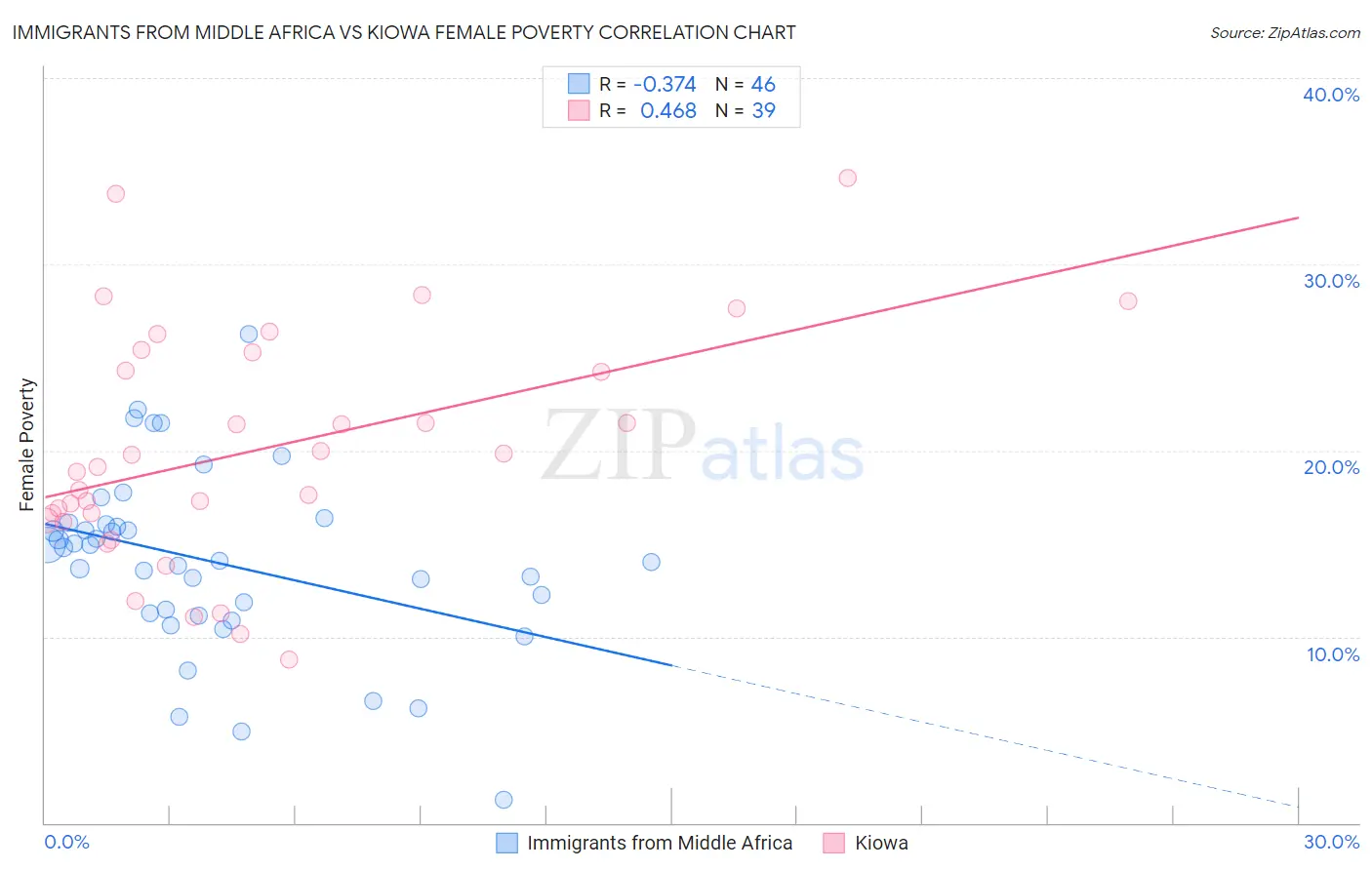 Immigrants from Middle Africa vs Kiowa Female Poverty