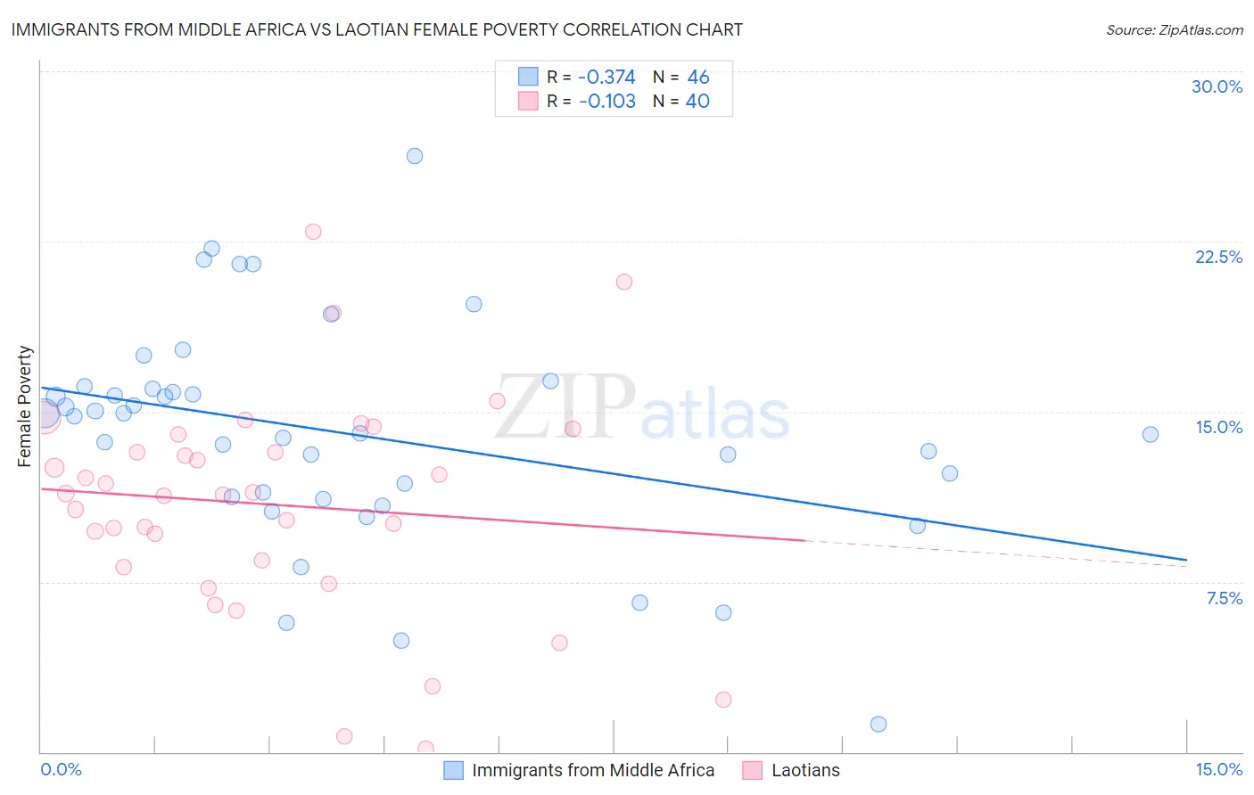 Immigrants from Middle Africa vs Laotian Female Poverty