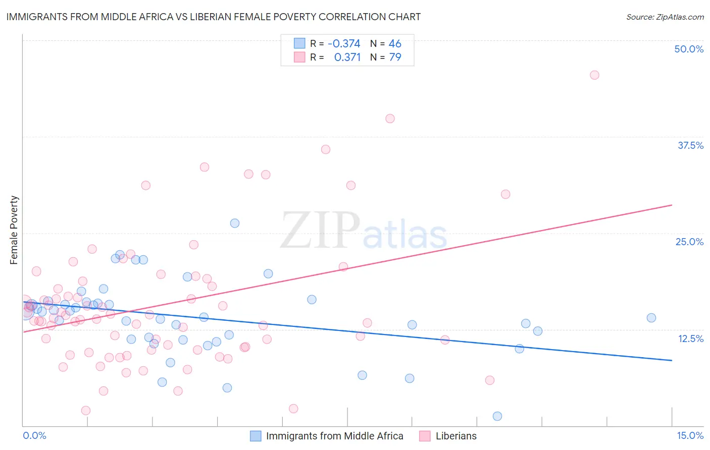 Immigrants from Middle Africa vs Liberian Female Poverty