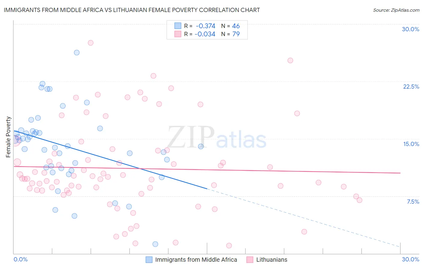 Immigrants from Middle Africa vs Lithuanian Female Poverty