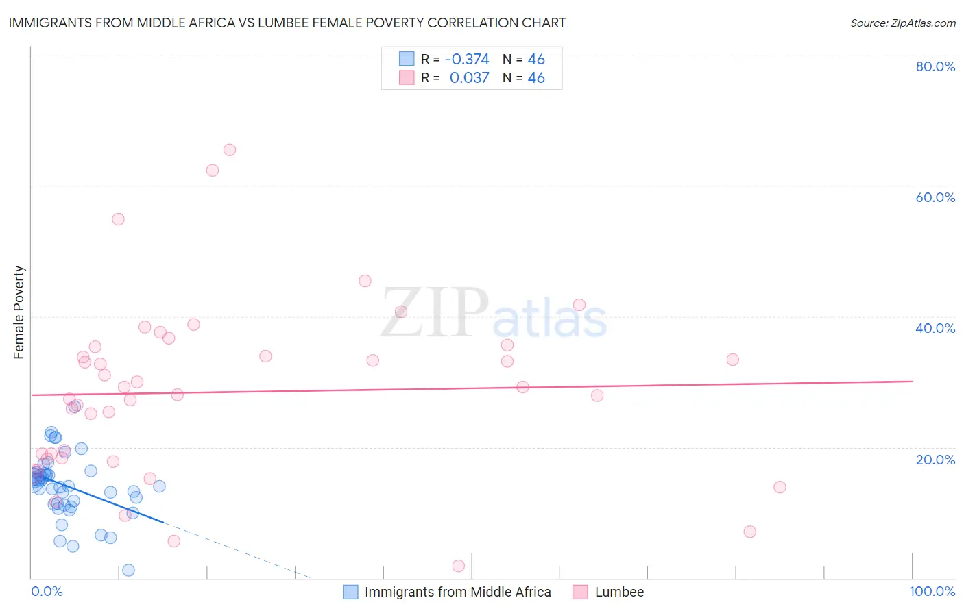 Immigrants from Middle Africa vs Lumbee Female Poverty