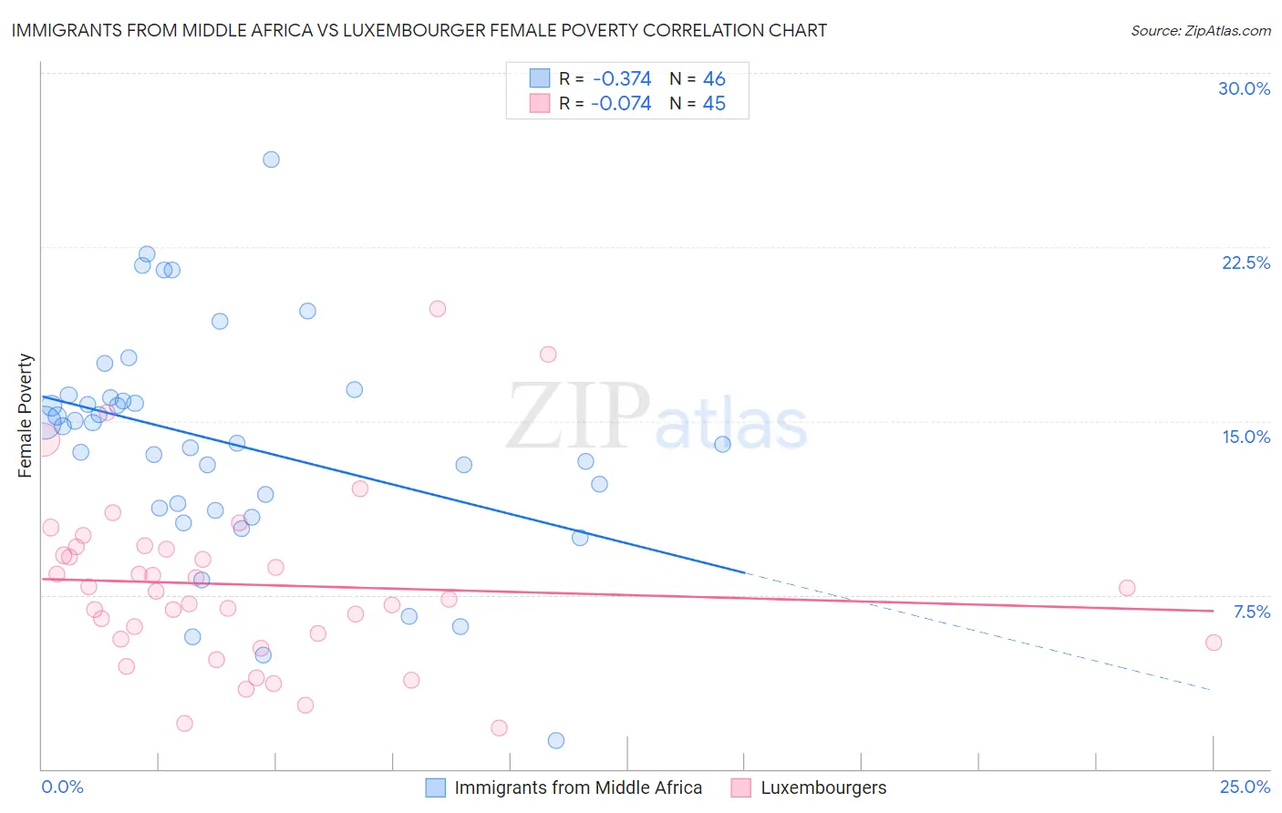 Immigrants from Middle Africa vs Luxembourger Female Poverty