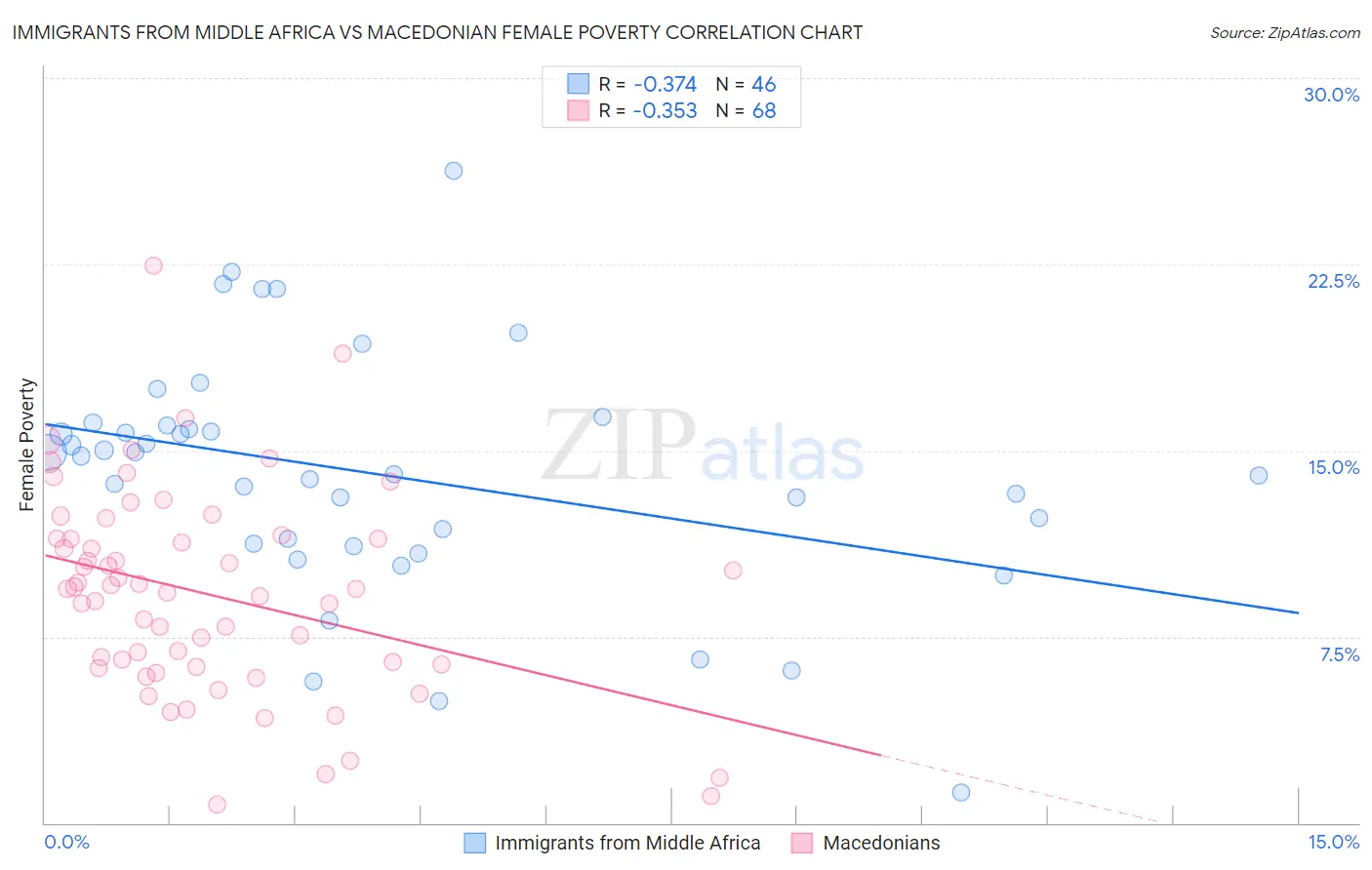 Immigrants from Middle Africa vs Macedonian Female Poverty