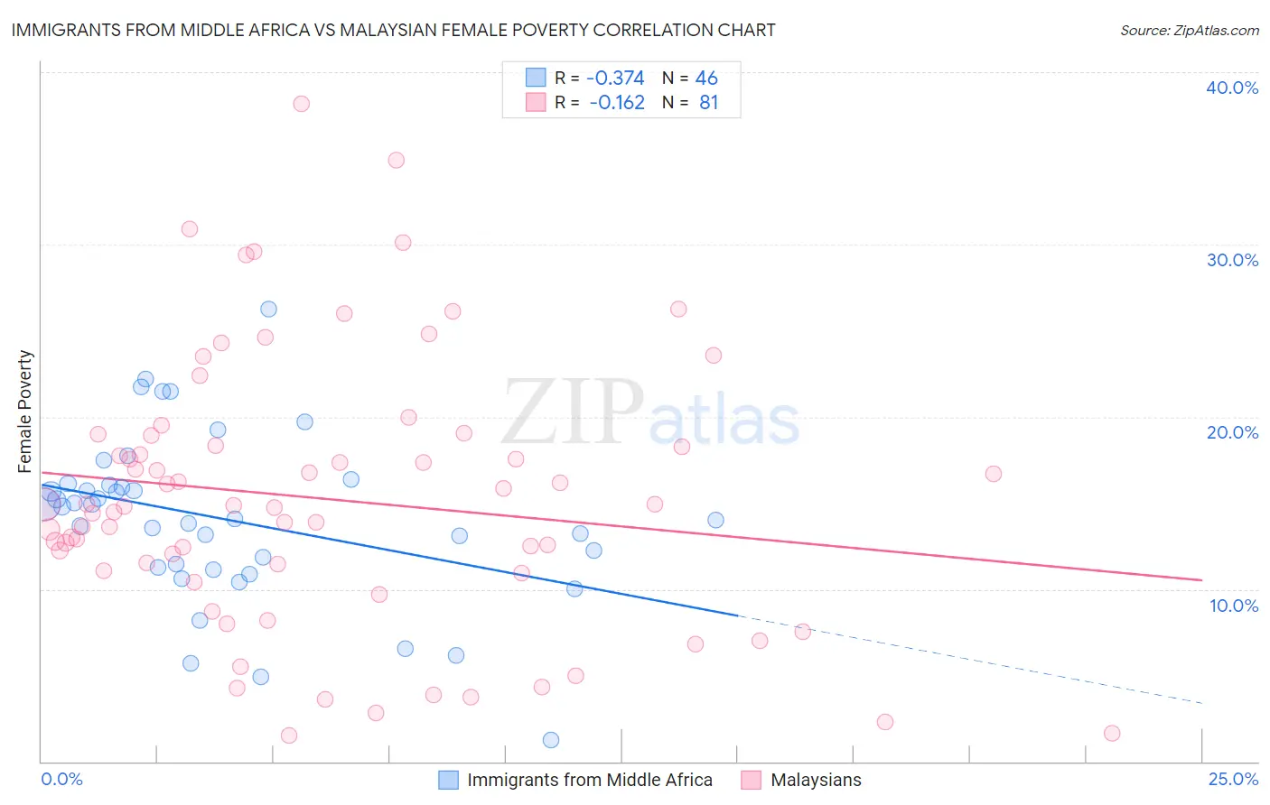 Immigrants from Middle Africa vs Malaysian Female Poverty