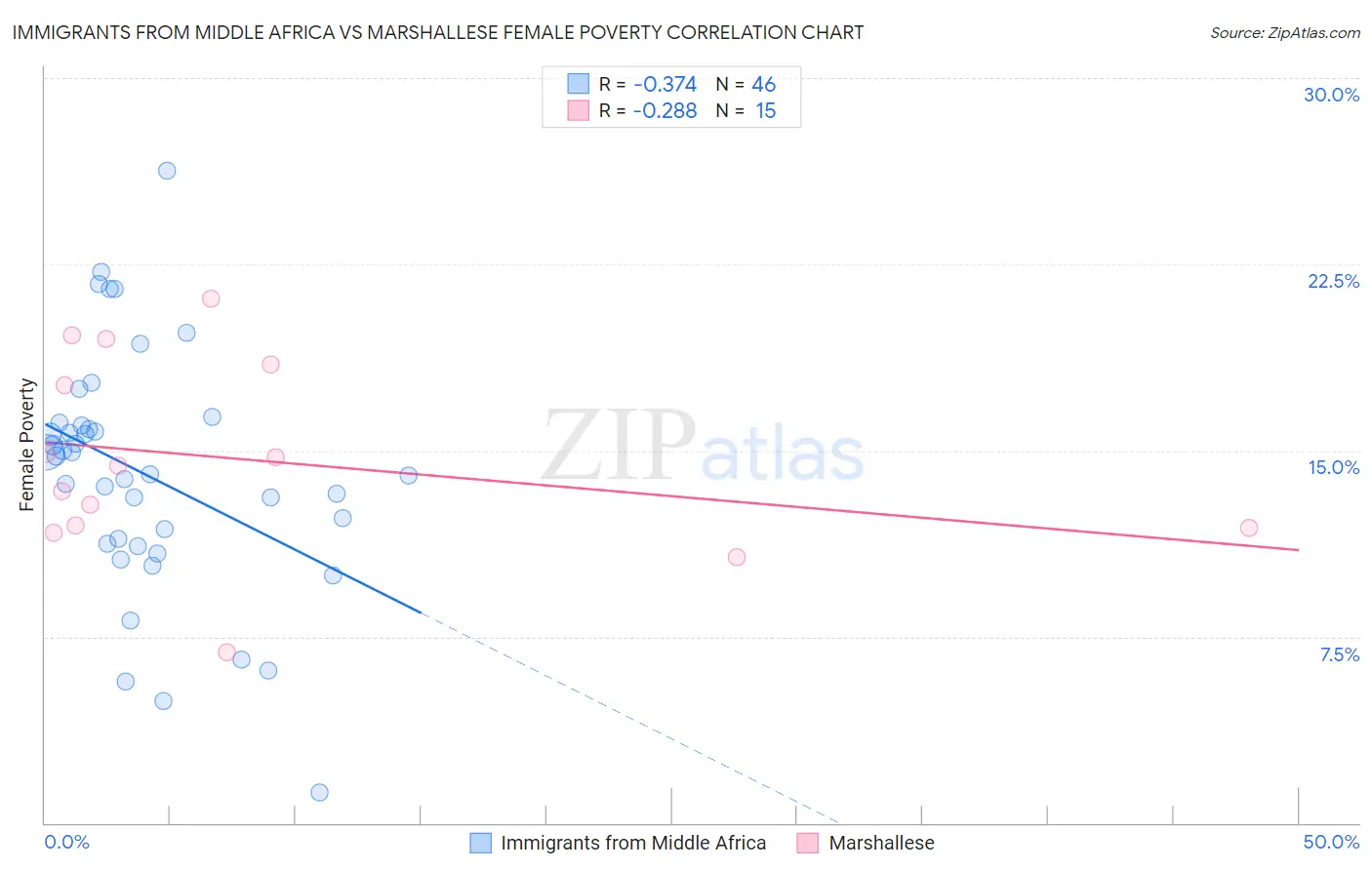 Immigrants from Middle Africa vs Marshallese Female Poverty