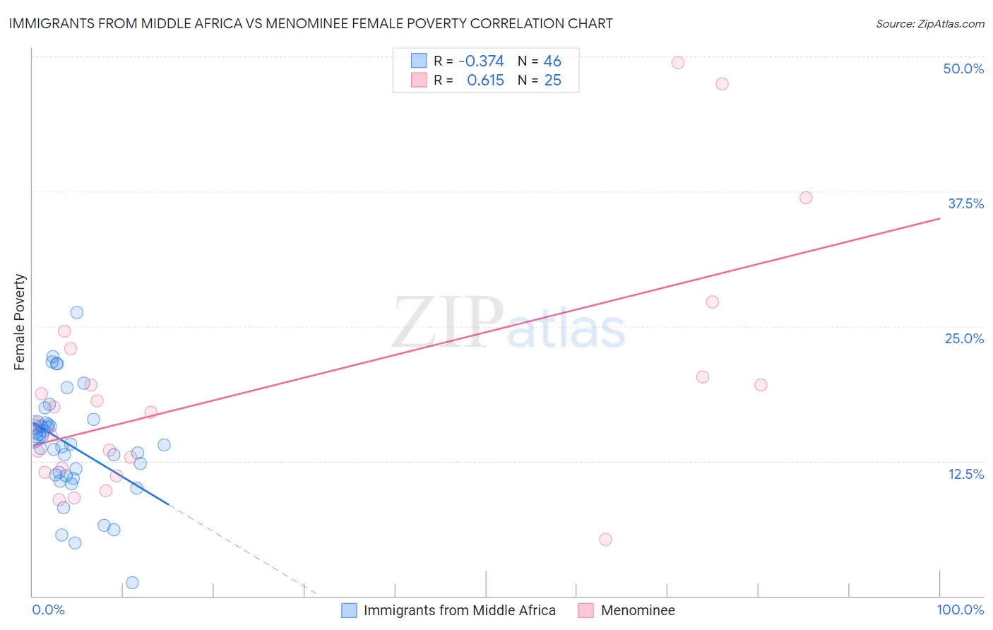 Immigrants from Middle Africa vs Menominee Female Poverty