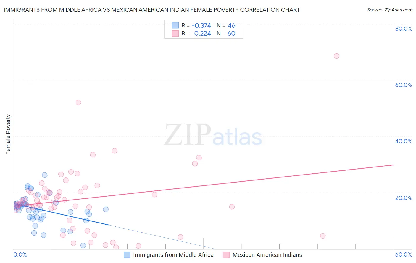 Immigrants from Middle Africa vs Mexican American Indian Female Poverty