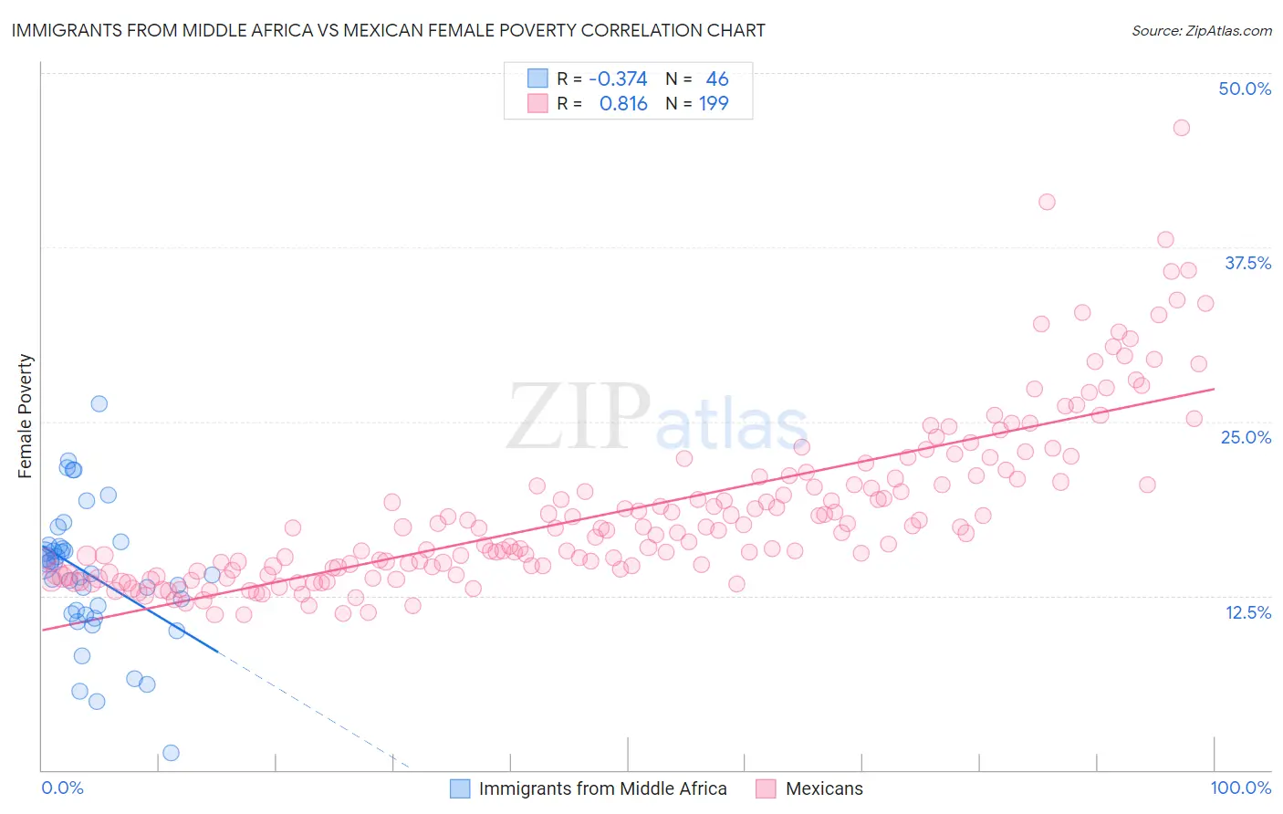 Immigrants from Middle Africa vs Mexican Female Poverty