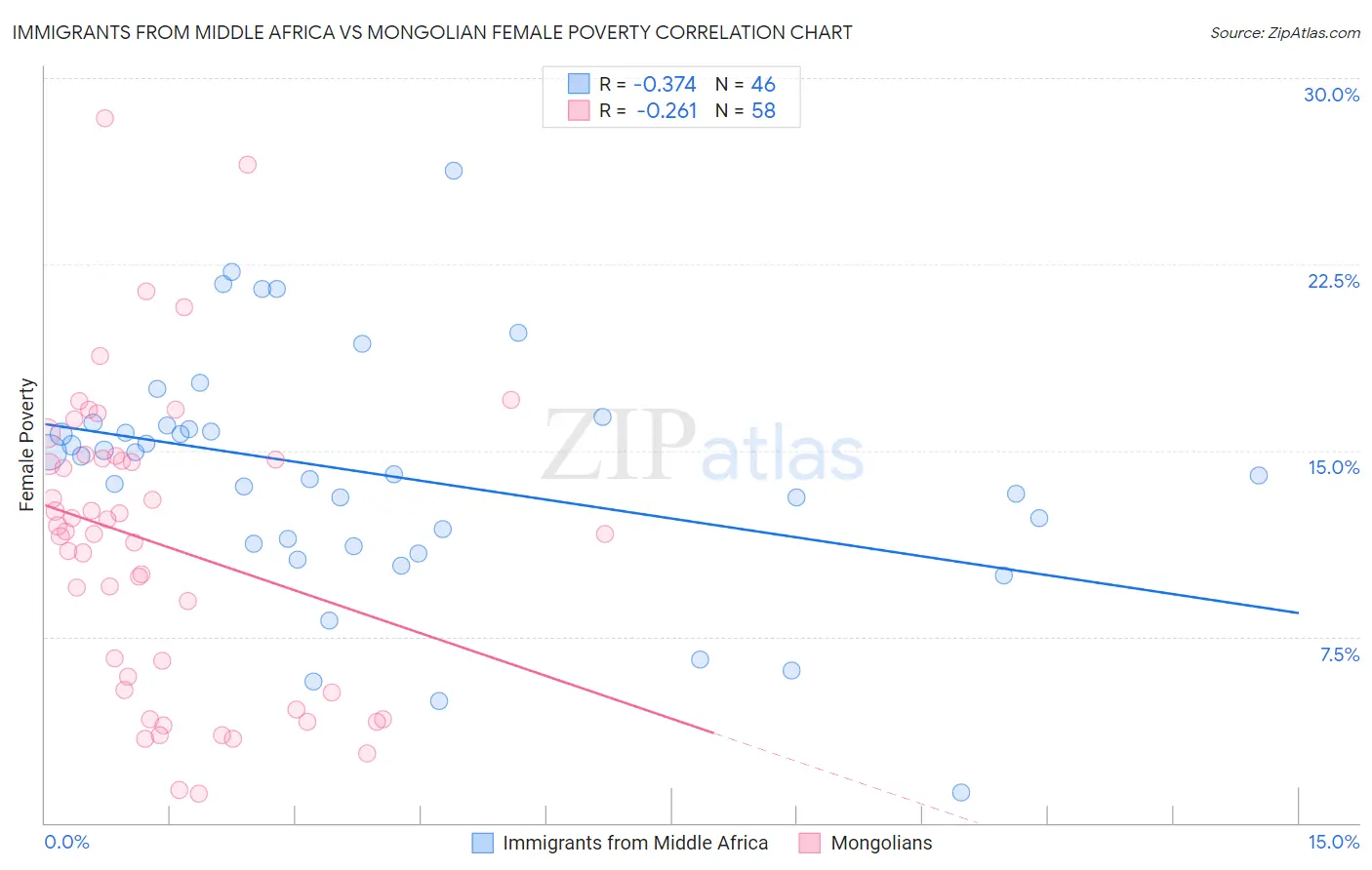 Immigrants from Middle Africa vs Mongolian Female Poverty