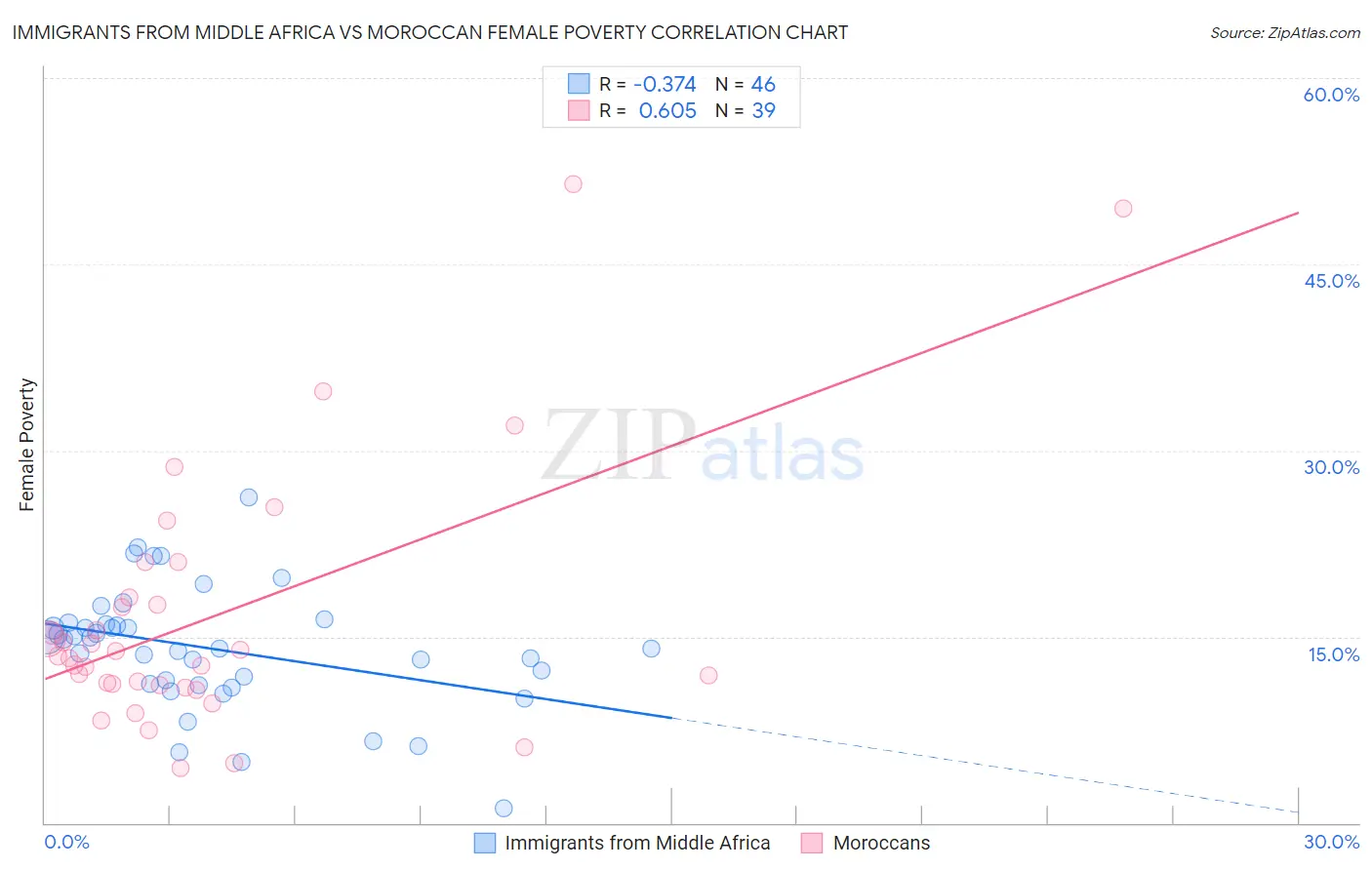 Immigrants from Middle Africa vs Moroccan Female Poverty