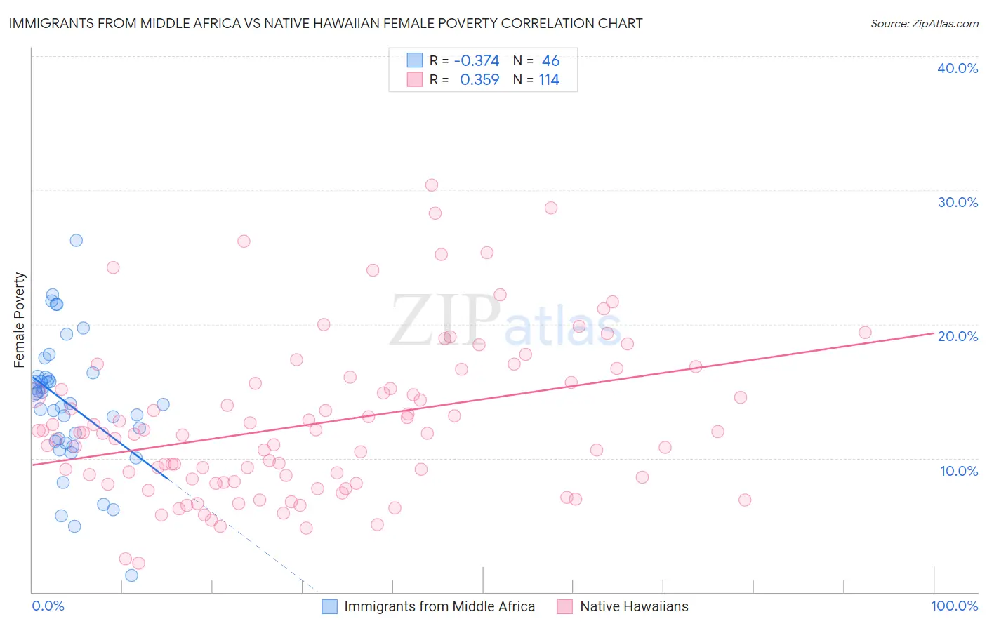 Immigrants from Middle Africa vs Native Hawaiian Female Poverty