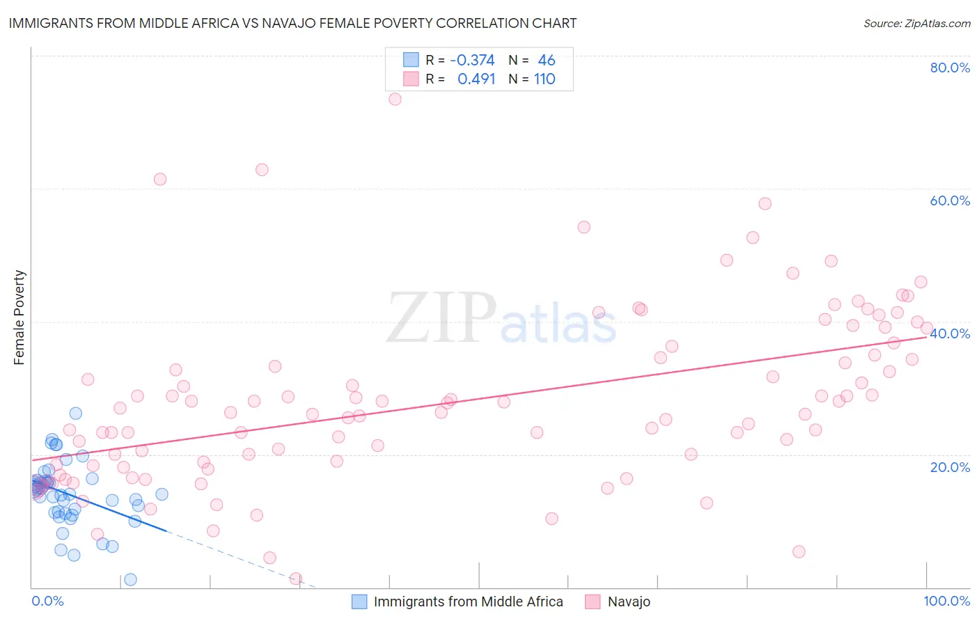 Immigrants from Middle Africa vs Navajo Female Poverty