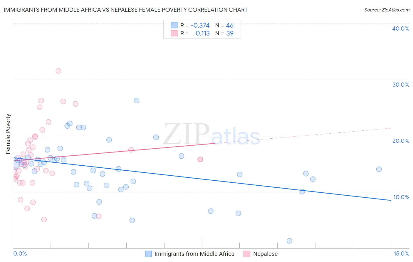 Immigrants from Middle Africa vs Nepalese Female Poverty