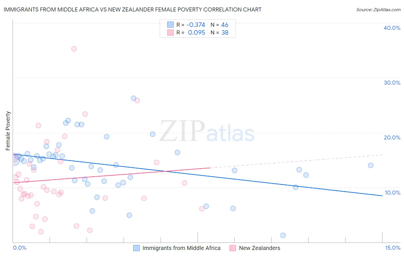 Immigrants from Middle Africa vs New Zealander Female Poverty