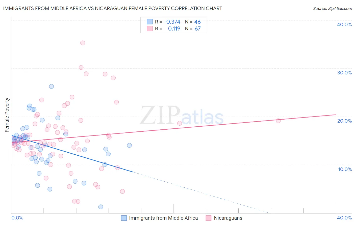 Immigrants from Middle Africa vs Nicaraguan Female Poverty