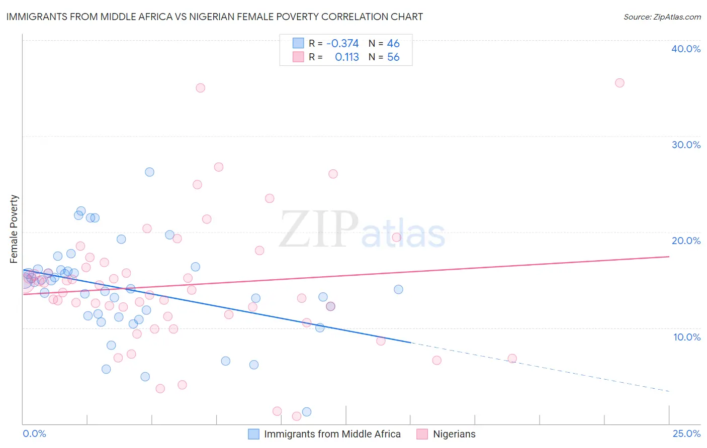 Immigrants from Middle Africa vs Nigerian Female Poverty