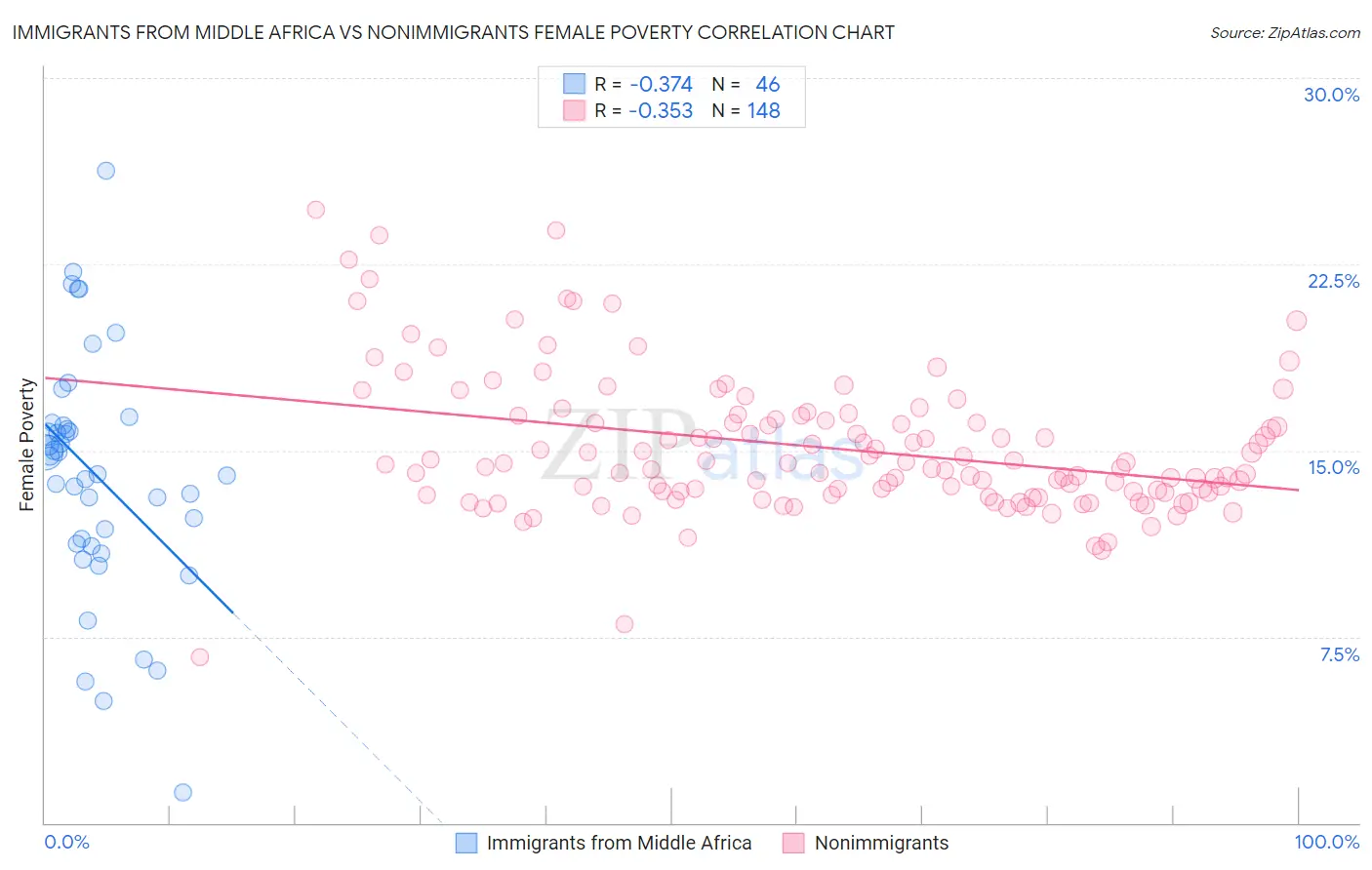 Immigrants from Middle Africa vs Nonimmigrants Female Poverty