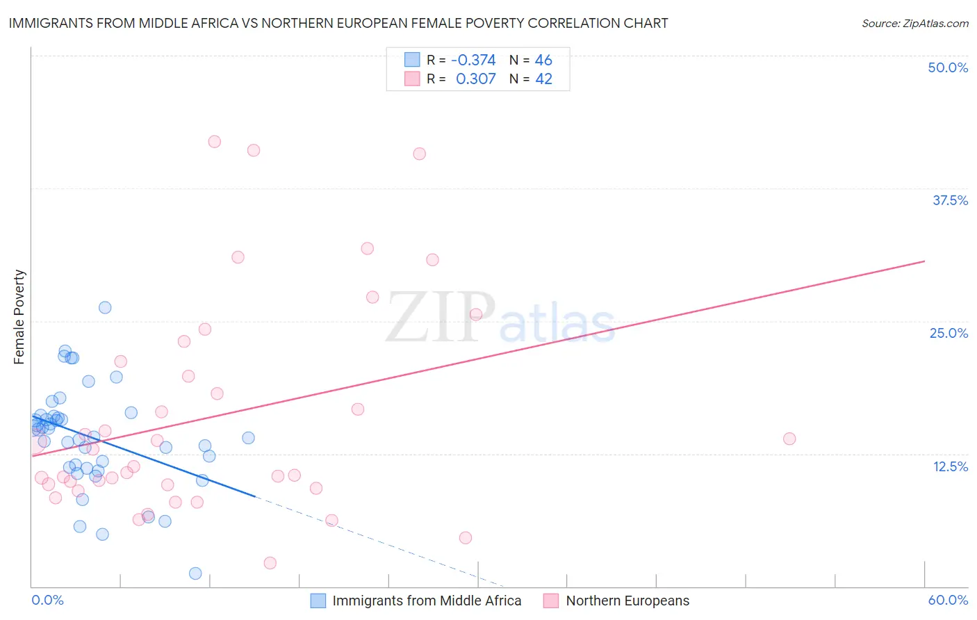 Immigrants from Middle Africa vs Northern European Female Poverty