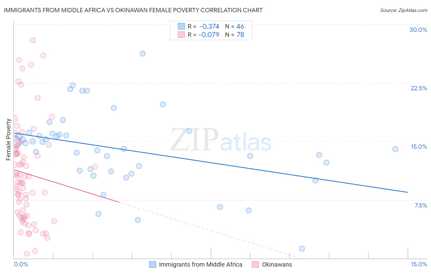 Immigrants from Middle Africa vs Okinawan Female Poverty