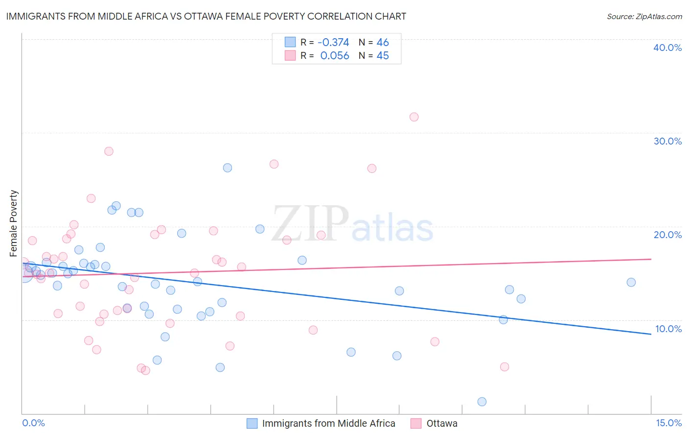 Immigrants from Middle Africa vs Ottawa Female Poverty