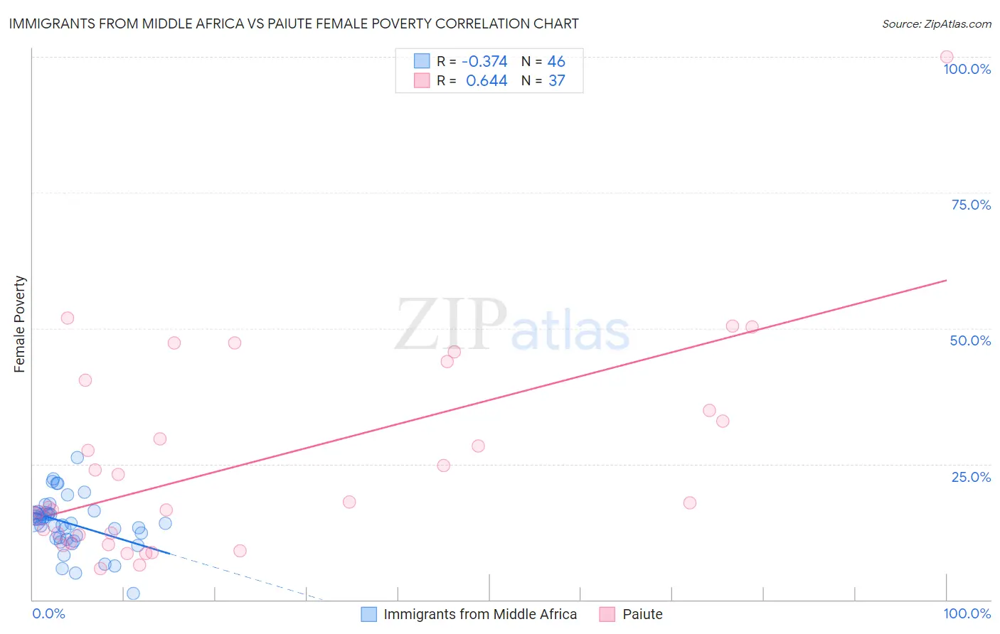 Immigrants from Middle Africa vs Paiute Female Poverty