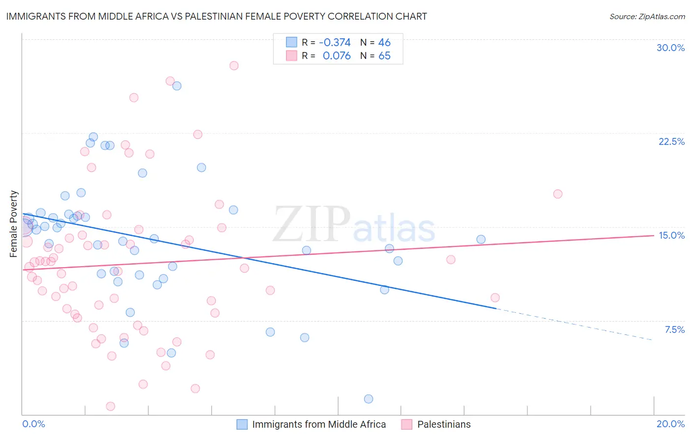 Immigrants from Middle Africa vs Palestinian Female Poverty