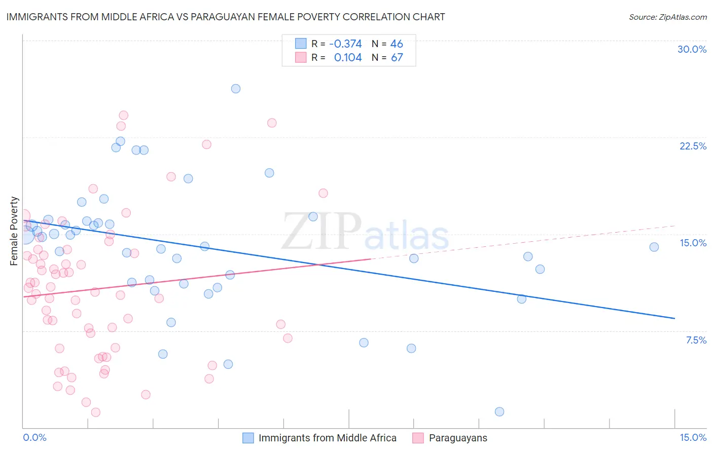 Immigrants from Middle Africa vs Paraguayan Female Poverty