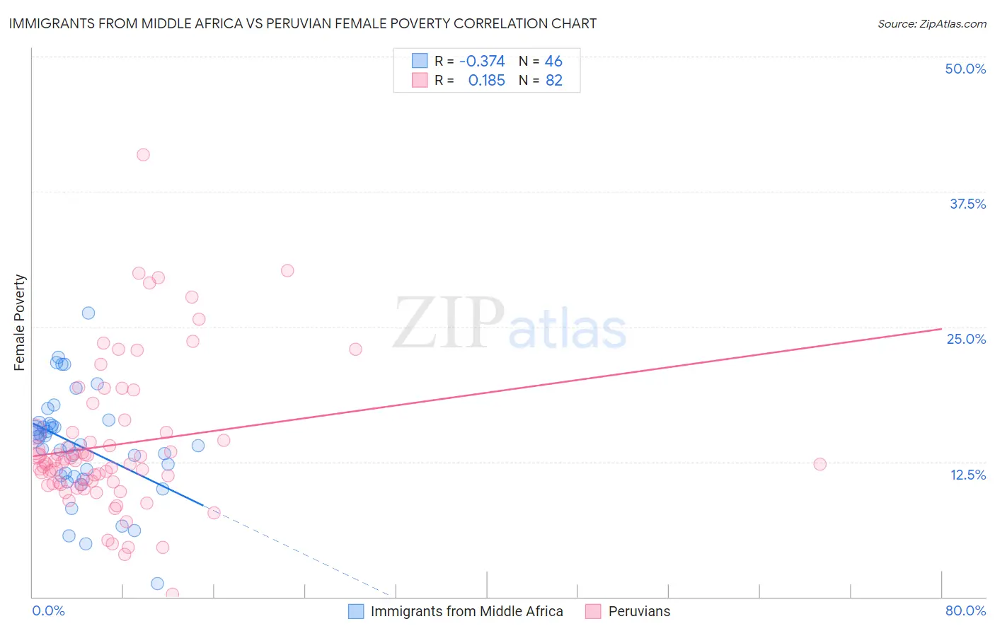 Immigrants from Middle Africa vs Peruvian Female Poverty