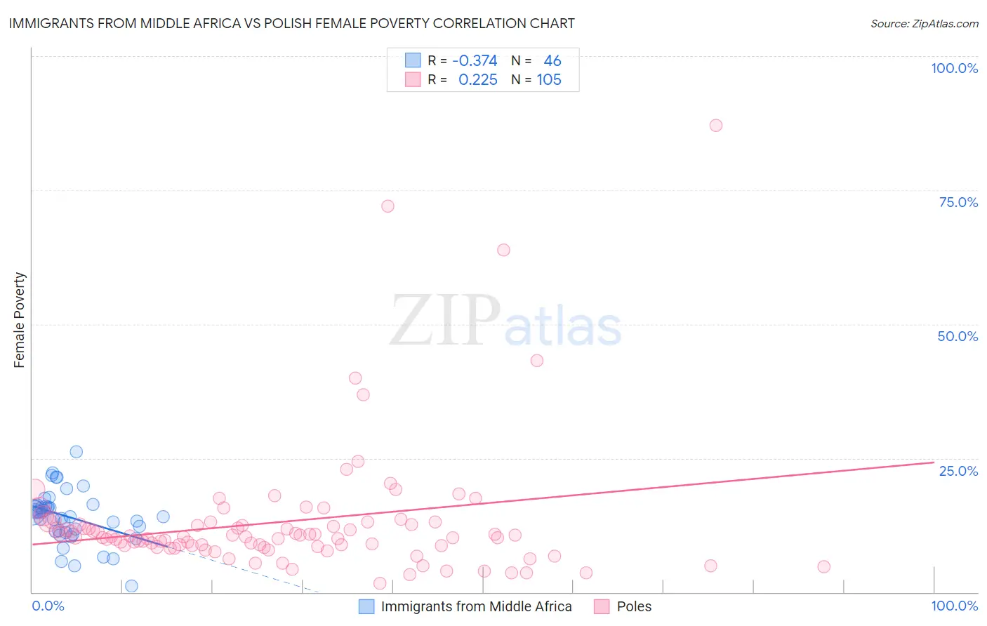 Immigrants from Middle Africa vs Polish Female Poverty