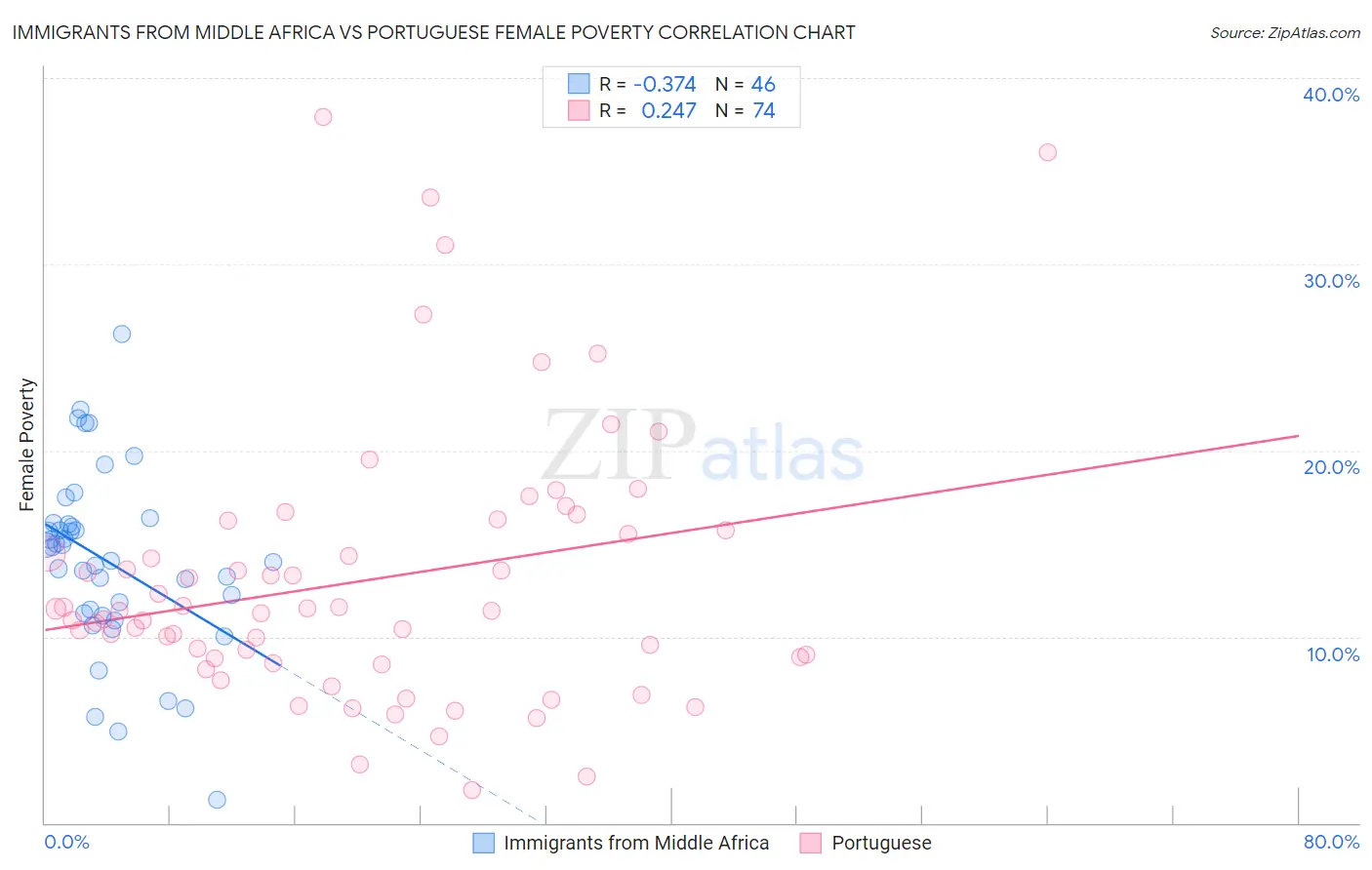 Immigrants from Middle Africa vs Portuguese Female Poverty