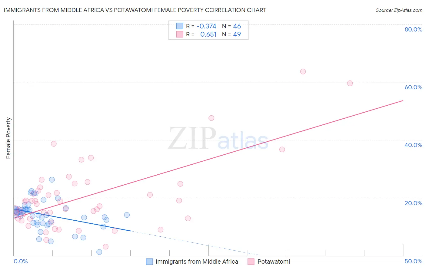 Immigrants from Middle Africa vs Potawatomi Female Poverty