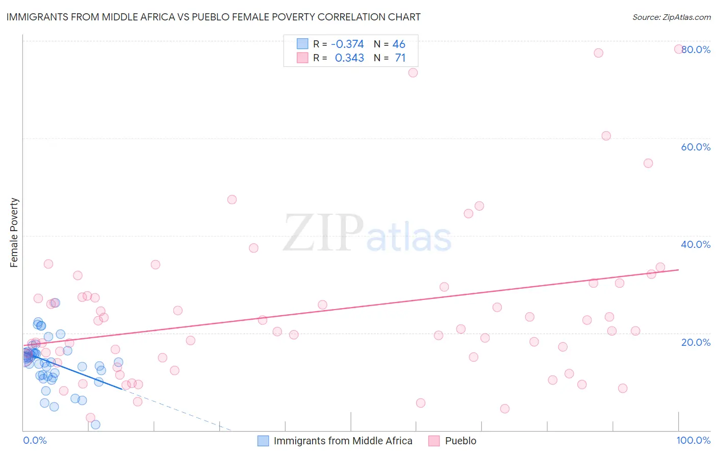 Immigrants from Middle Africa vs Pueblo Female Poverty