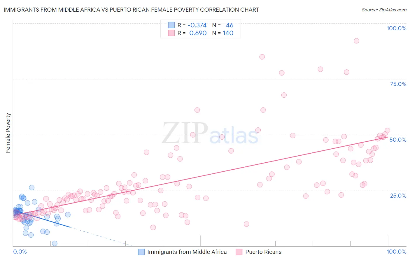 Immigrants from Middle Africa vs Puerto Rican Female Poverty