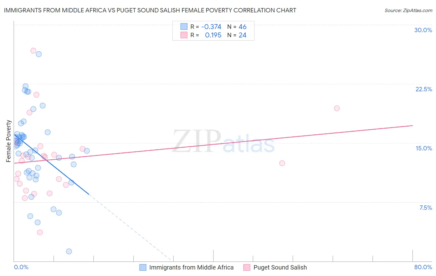 Immigrants from Middle Africa vs Puget Sound Salish Female Poverty