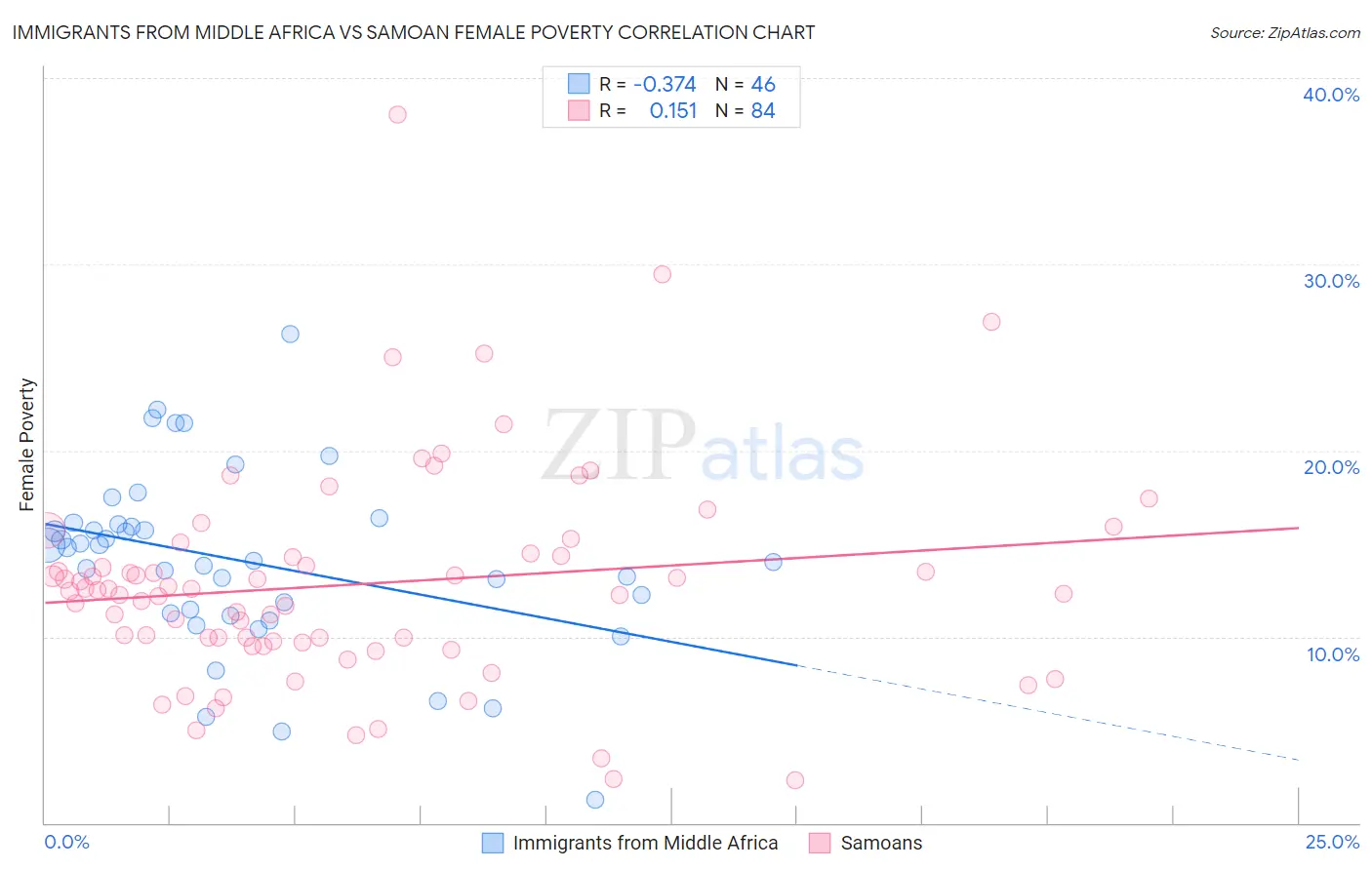 Immigrants from Middle Africa vs Samoan Female Poverty
