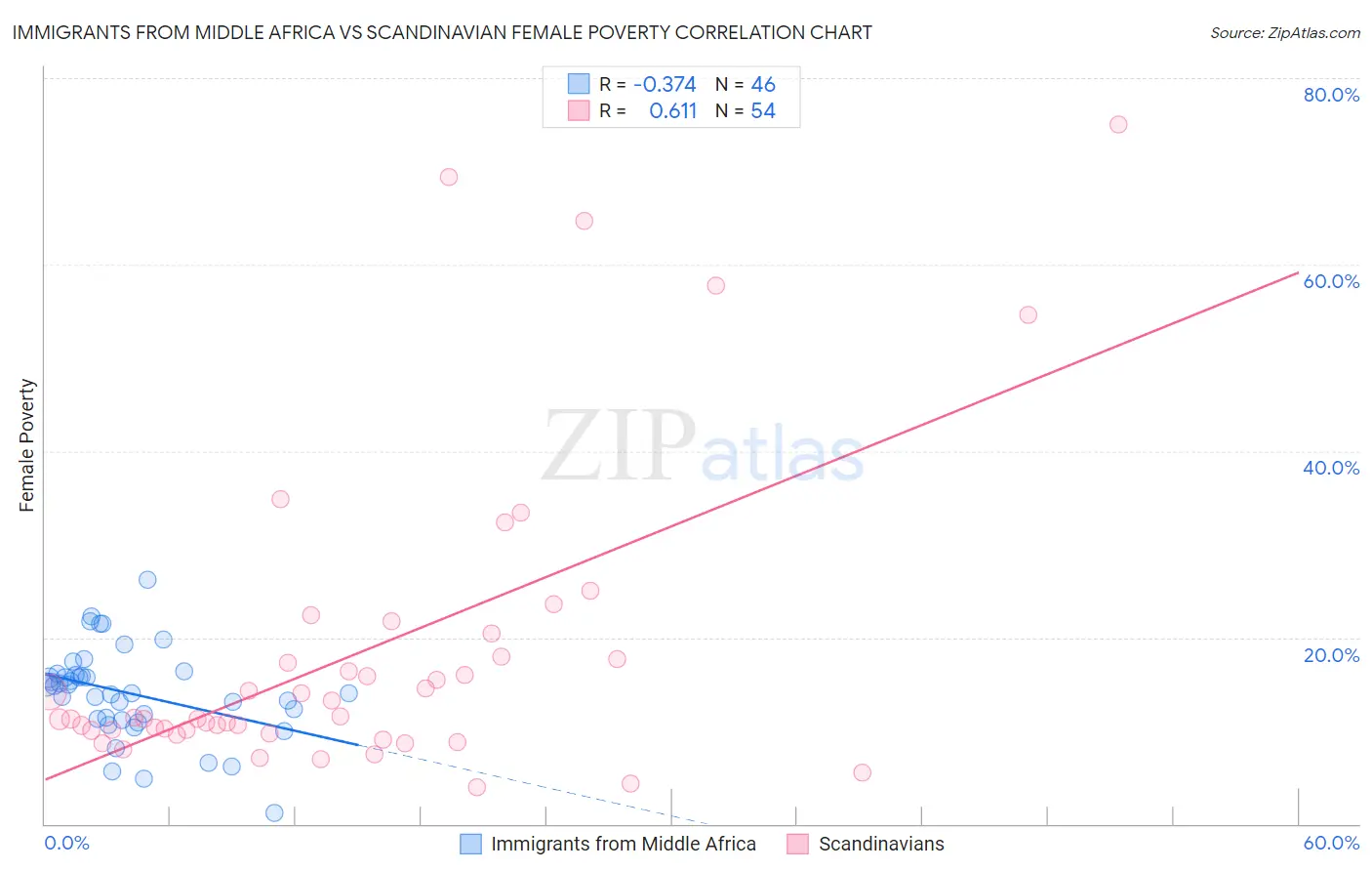 Immigrants from Middle Africa vs Scandinavian Female Poverty