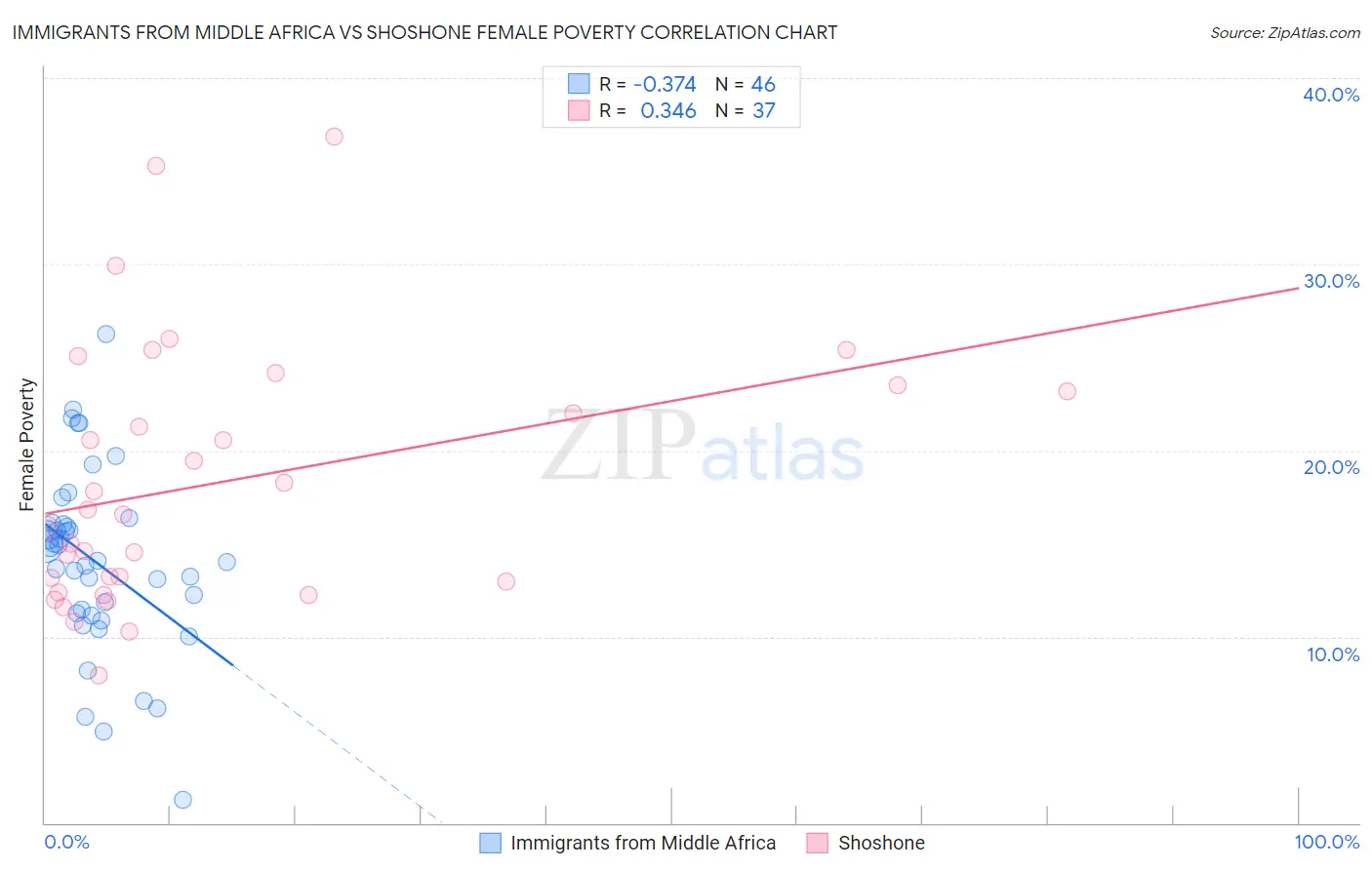 Immigrants from Middle Africa vs Shoshone Female Poverty