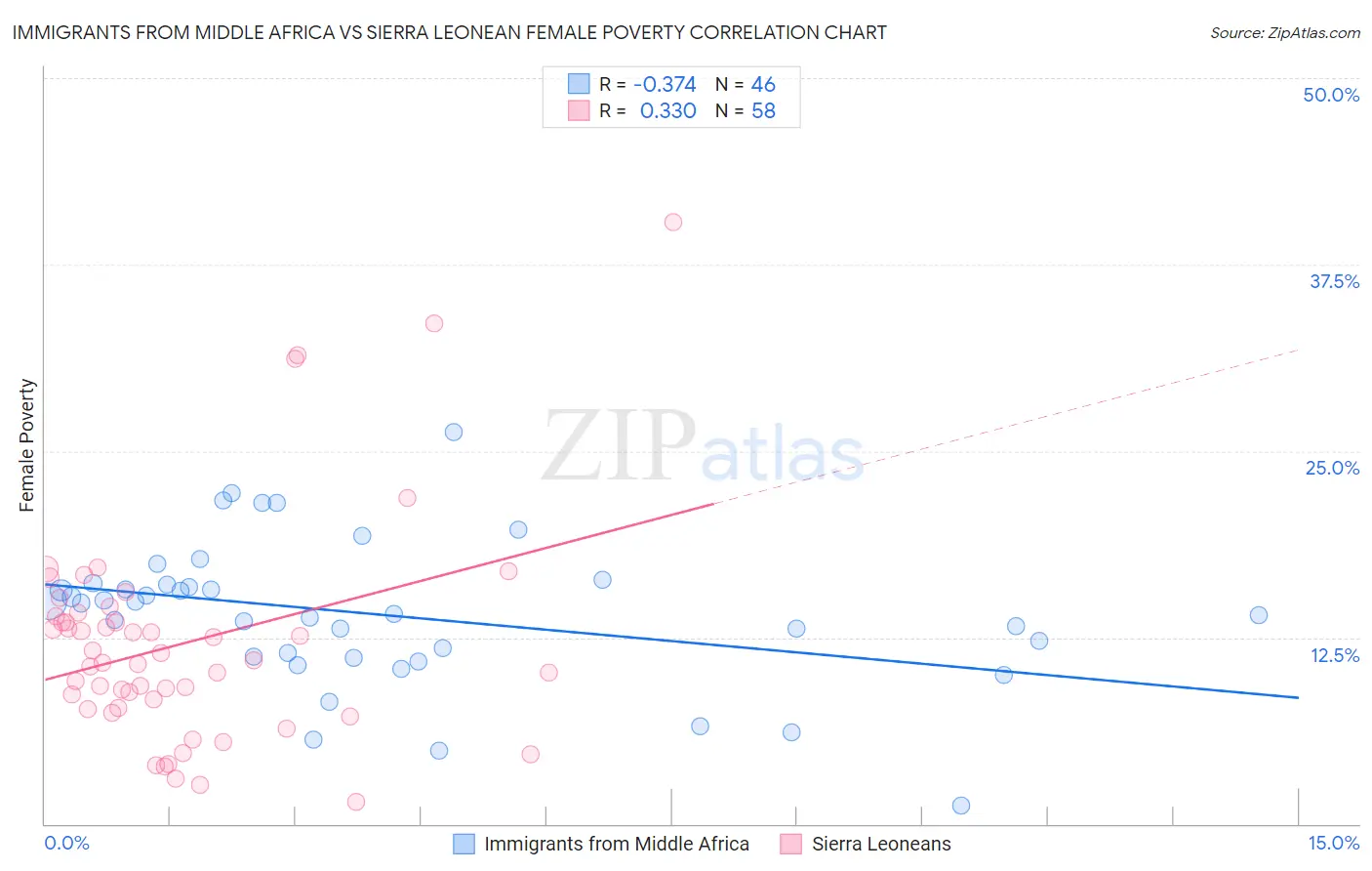 Immigrants from Middle Africa vs Sierra Leonean Female Poverty