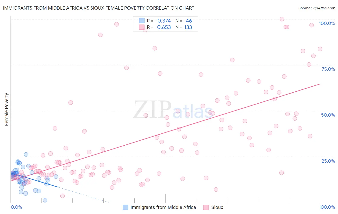 Immigrants from Middle Africa vs Sioux Female Poverty