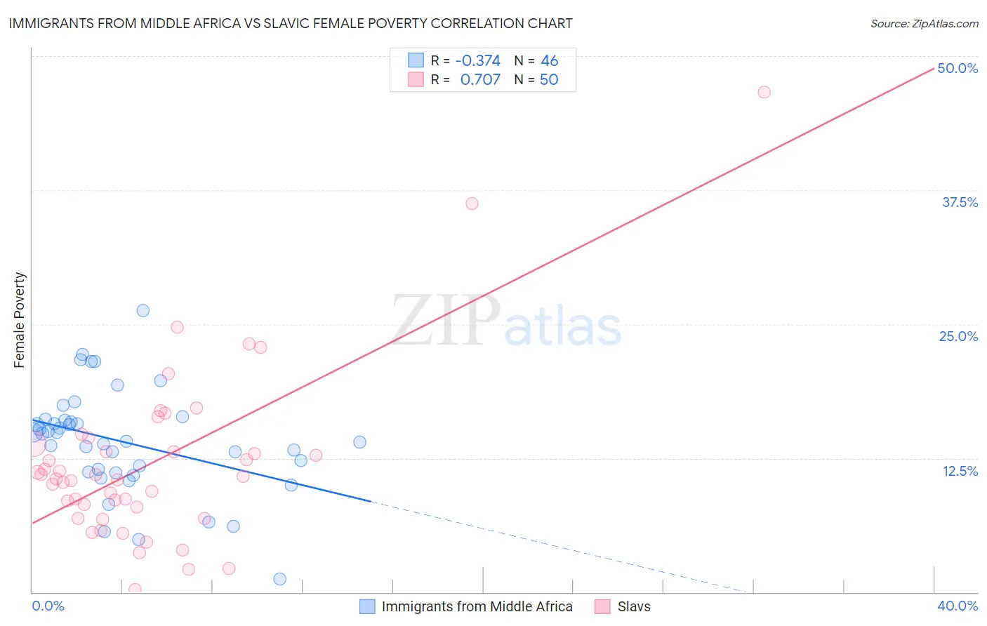 Immigrants from Middle Africa vs Slavic Female Poverty