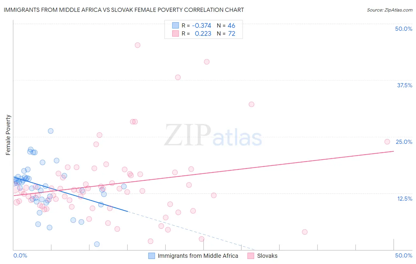 Immigrants from Middle Africa vs Slovak Female Poverty